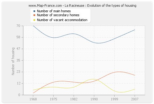 La Racineuse : Evolution of the types of housing